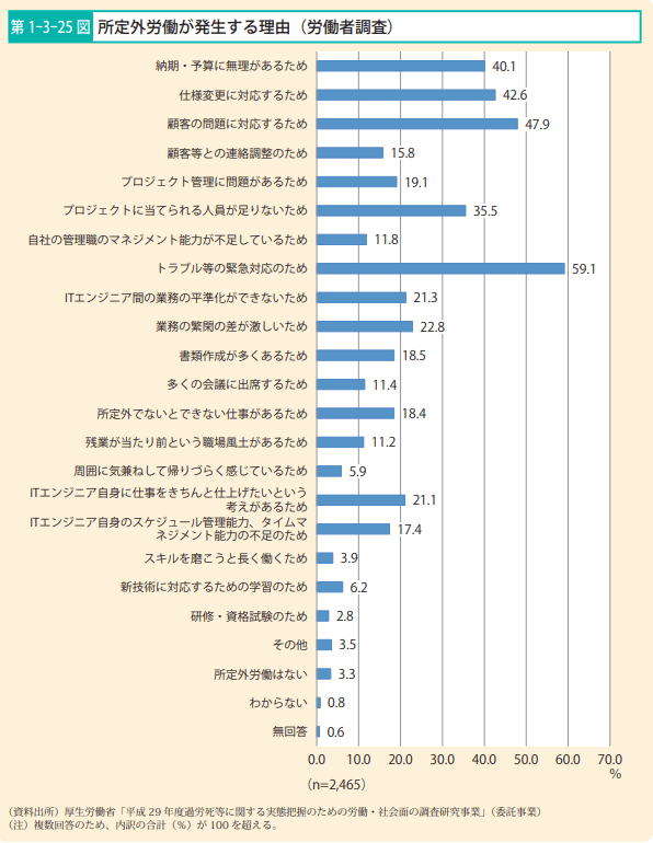 時間外労働をする理由